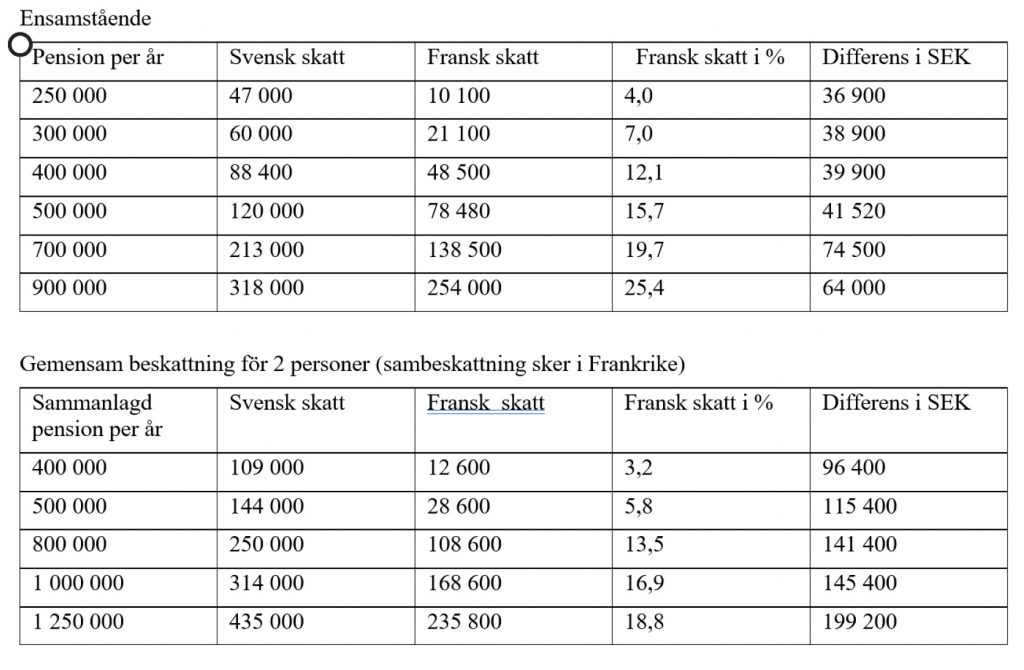 Pensioner Hus och Lägenheter på Franska Rivieran & Provence Maisons